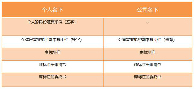 個人與公司？商標(biāo)到底注冊在哪個名下好？